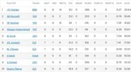 CPL 2023 most wickets list